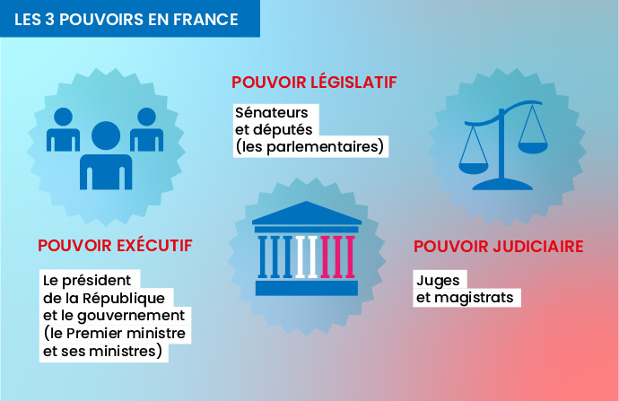 Infographie représentant les 3 pouvoirs en France