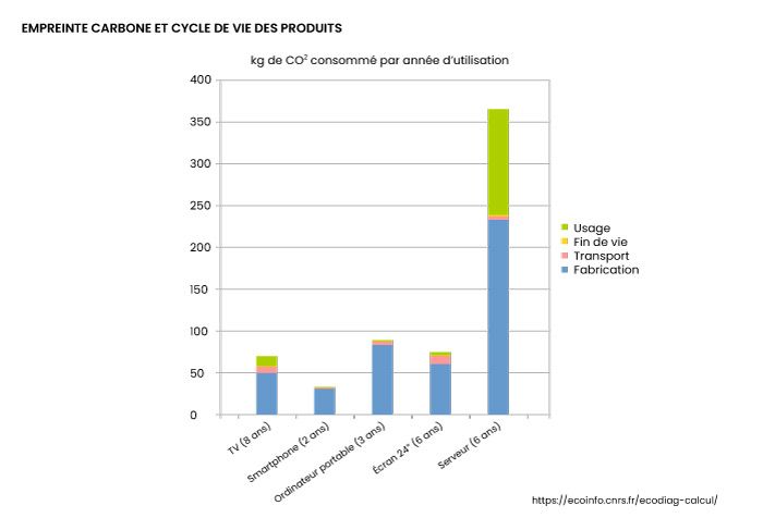 Graphique représentant l'empreinte carbone et cycle de vie des produits