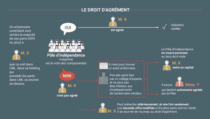 Infographie du journal Le Monde : le droit d'agrément.