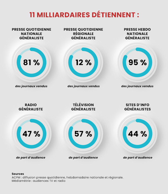 Infographie des médias en France