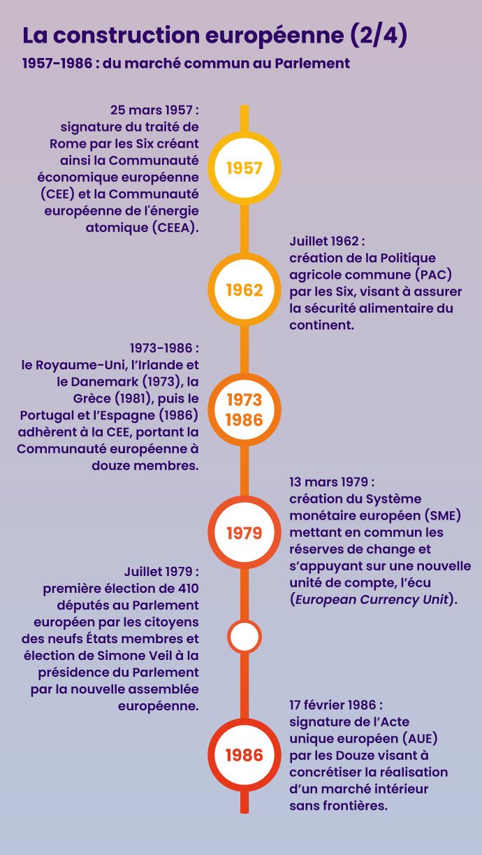 Chronologie de la construction européenne, Lumni enseignement