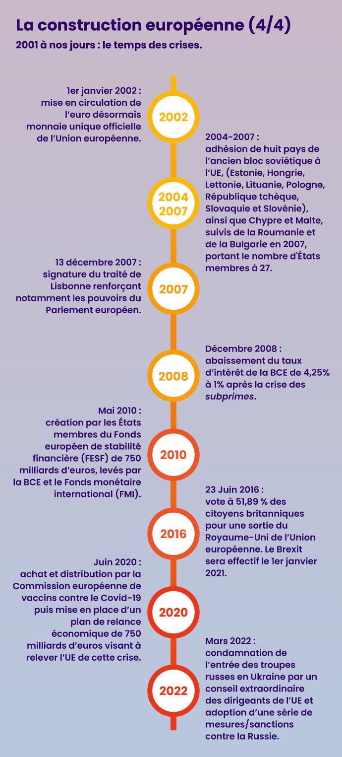 Chronologie de la construction européenne, Lumni enseignement