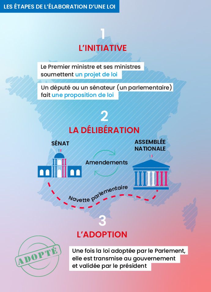 Infographie expliquant les étapes de l'élaboration d'une loi