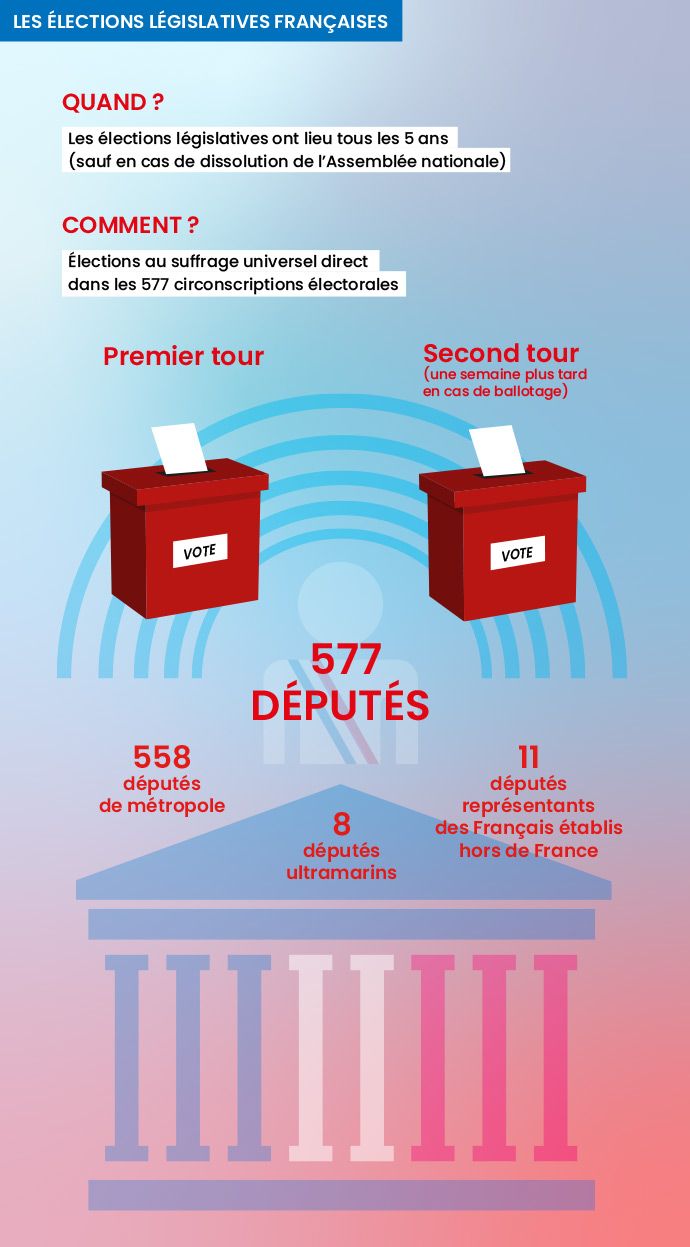 Infographie expliquant sur les élections législatives françaises